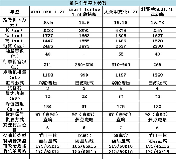 誰(shuí)說(shuō)有錢才能任性？20萬(wàn)就能買的精品車