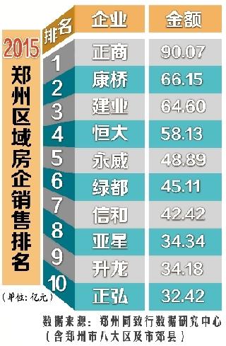 2015中原房企銷(xiāo)售排行榜 鄭州本土房企完美逆襲