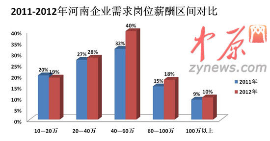 2012年人才白皮書(shū)圖一、2011-2012年河南企業(yè)需求崗位薪酬區(qū)間對(duì)比