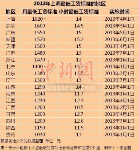 2013上調(diào)最低工資標(biāo)準(zhǔn)的地區(qū)。