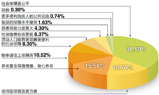 調(diào)查“下個十年，你對社會保障有何期許”結(jié)果