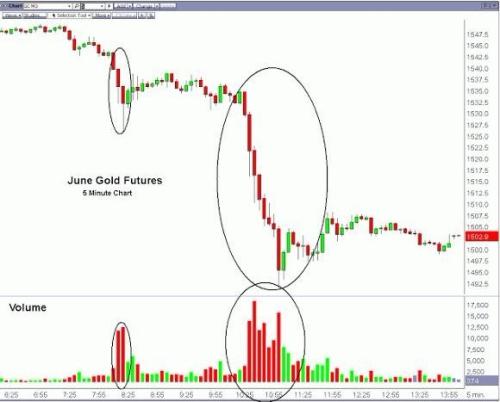 上周五的紐約黃金市場究竟發(fā)生了什么？