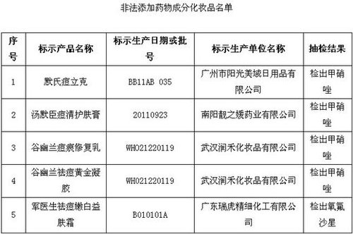 保健品、化妝品含違禁成分被查 或危及壓升、肝功能
