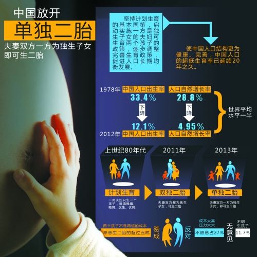 中央決定放開“單獨生二胎”，一下子將影響1500萬~2000萬人的選擇。