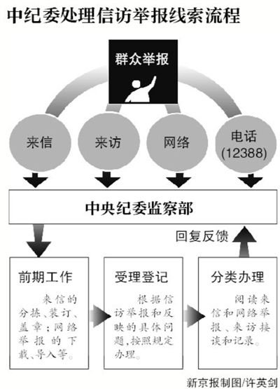 中紀(jì)委被曝有專門機構(gòu)收集官網(wǎng)外網(wǎng)絡(luò)反腐爆料