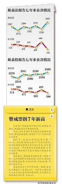 “現(xiàn)在付表決，請(qǐng)按表決器”，3月13日上午，十二屆全國(guó)人大二次會(huì)議閉幕會(huì)開始表決政府工作報(bào)告、預(yù)算報(bào)告、兩高報(bào)告等7項(xiàng)議程。