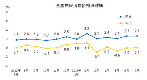 2013年7月全國居民消費(fèi)價(jià)格總水平同比上漲2.7%