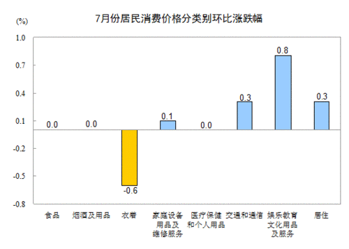 2013年7月全國居民消費(fèi)價(jià)格總水平同比上漲2.7%