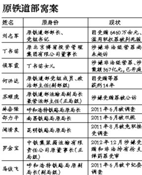 系原鐵道部窩案重要涉案人之一，曾任原鐵道部運(yùn)輸局長(zhǎng)、副總工程師；13起指控中“行賄者”多為民企