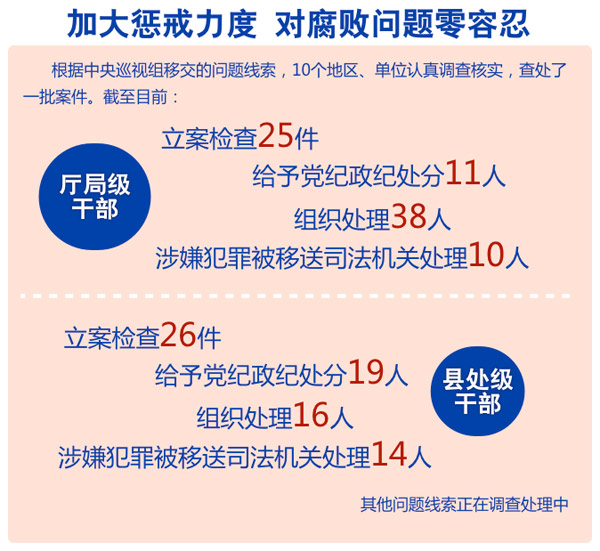 對腐敗問題零容忍 對腐敗問題零容忍