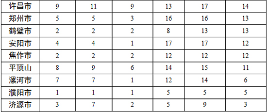 各地查處違反中央八項規(guī)定精神問題數(shù)、處理人數(shù)、處分人數(shù)情況