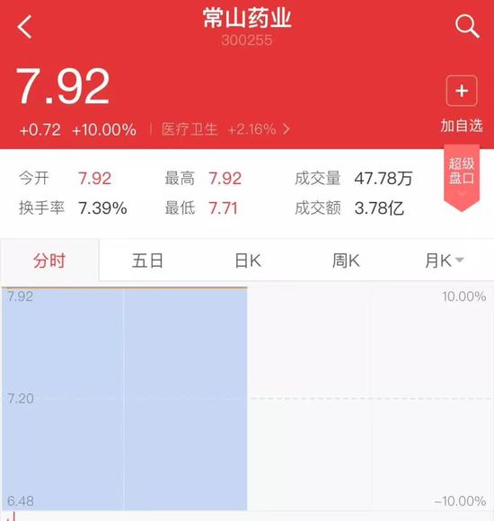 ▲“常山藥業(yè)”散布出“中國(guó)男人1.4億那啥”的消息后，股票曾兩度漲停。