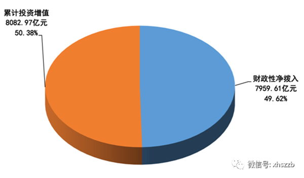 財(cái)政撥入資金情況顯示：2016年，財(cái)政性凈撥入全國(guó)社?；鹳Y金和股份700.60億元。其中：中央財(cái)政預(yù)算撥款200億元；國(guó)有股減轉(zhuǎn)持資金和股份金額185.00億元；彩票公益金315.60億元。