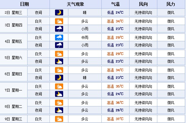 從7月7日起，鄭州的最高溫度或?qū)⑦B續(xù)多天超35℃