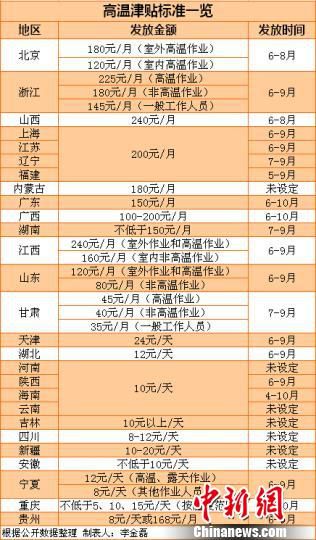 27省份明確高溫津貼標準多地標準數(shù)年未漲（表）