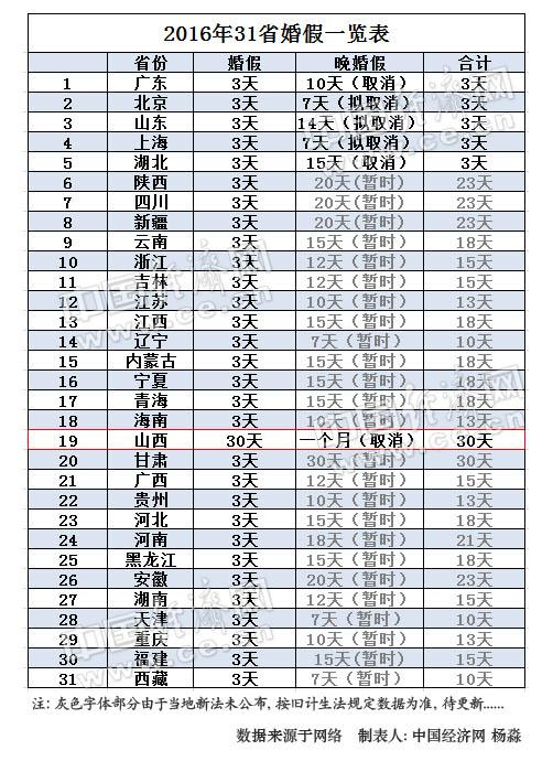 山西保留30天豪華婚假 網(wǎng)友:想組團去扯證
