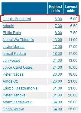 國內(nèi)一些媒體在報道中甚至用了“村上春樹：今年想得諾獎”這樣的標題。