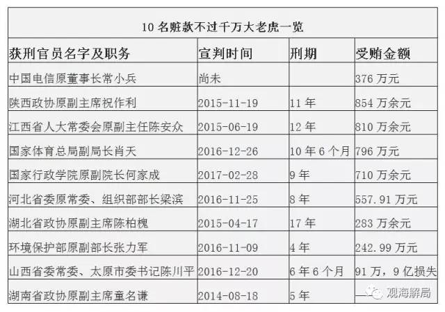 這8虎受賄不到千萬，為何有人獲刑17年？