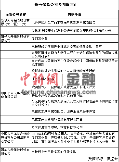 保監(jiān)會(huì)2月開64張罰單陽(yáng)光人壽被罰140萬居首