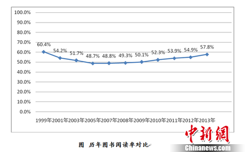 調(diào)查指2013年中國(guó)成年國(guó)民人均閱讀圖書4.77本